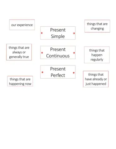 Present simple, present continuous and present perfect uses