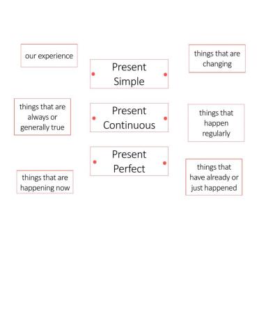 Present simple, present continuous and present perfect uses
