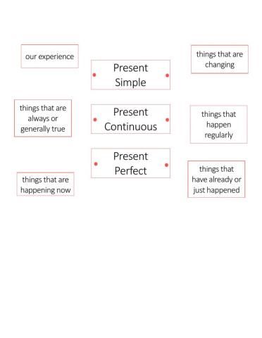 Present simple, present continuous and present perfect uses