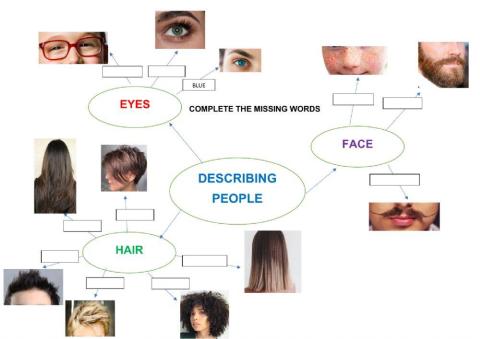 Describing people mind map