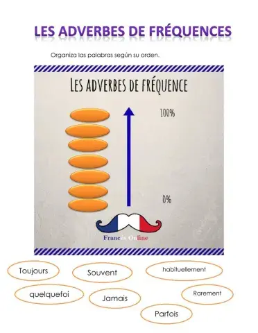 Les adverbes de fréquences