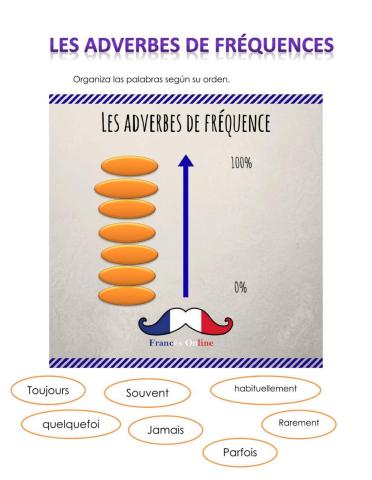 Les adverbes de fréquences
