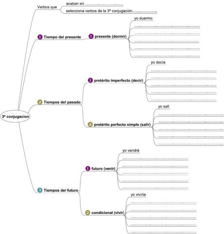 Tiepos 3ª conjugación