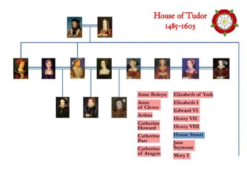 The House of Tudor