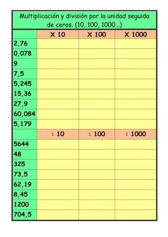 Multiplicaciones y divisiones por la unidad seguida de ceros