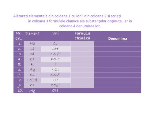 Formulele chimice ale compușilor anorganici numeclatura