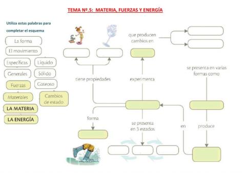 Materia, fuerzas y energía