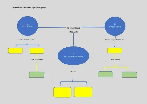 Esquema electricidasd y magnetismo