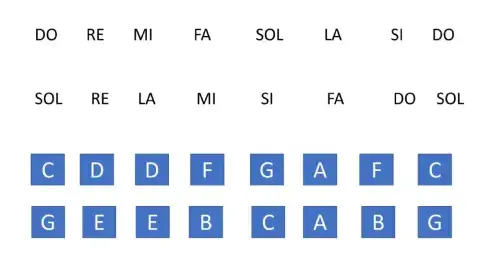 Las notas musicales: Silábica - Alfabética 