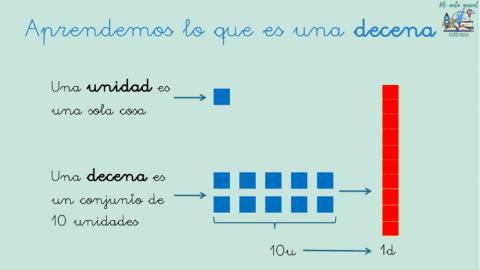 Aprendemos lo que es una decena