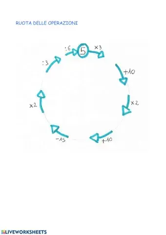 Ruota delle operazioni
