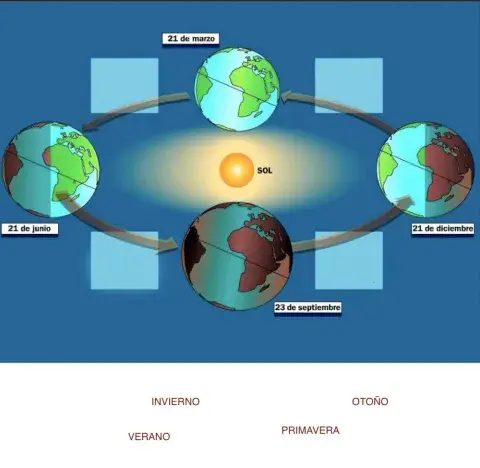 Los movimientos de La Tierra - Las estaciones