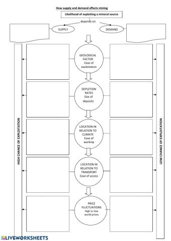 Supply and demand affect mining