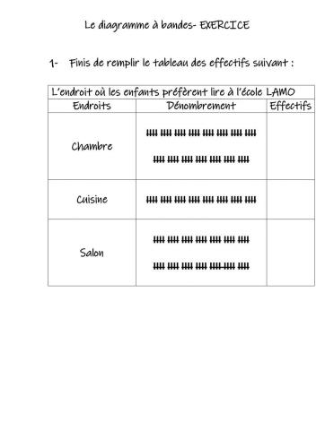 Le diagramme à bandes