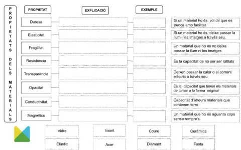 Propietats del materials