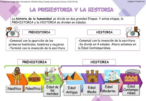 Repaso etapas de la historia