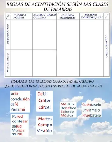 Reglas de acentuación