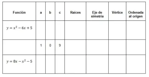 Función Cuadrática puntos notables