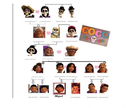 Coco's Family Tree