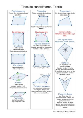 Tipos de cuadriláteros