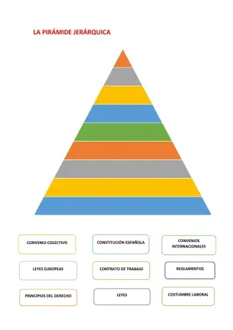 La piramide jerárquica