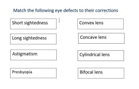 Eye defects and corrections