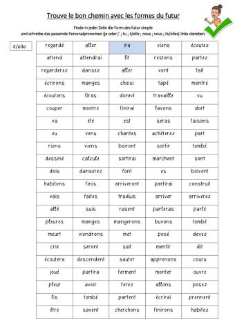 Grammatik: Futur simple Formen