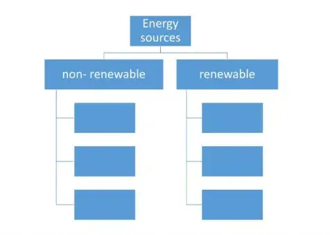 Renewable and non-renewable sources of energy