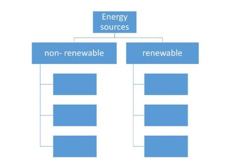Renewable and non-renewable sources of energy