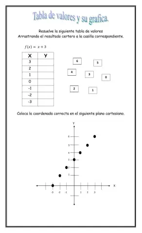 Tabla de valores con su grafica