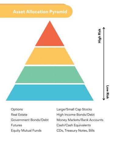Wealthy Habits Asset Allocation Pyramid