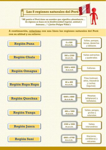 Las 8 regiones naturales del Perú