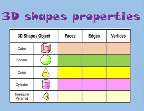 3D shapes properties