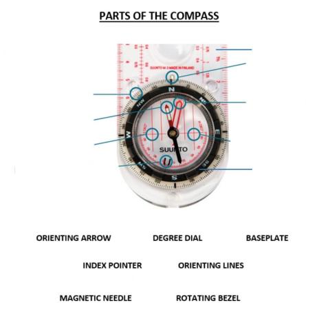 Parts of the Compass