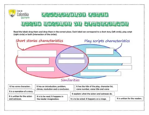 Comparative chart short story vs play script