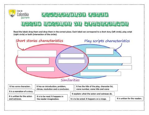 Comparative chart short story vs play script
