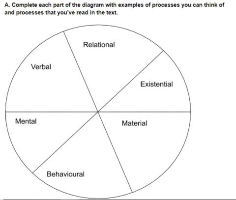 Processes and Participants