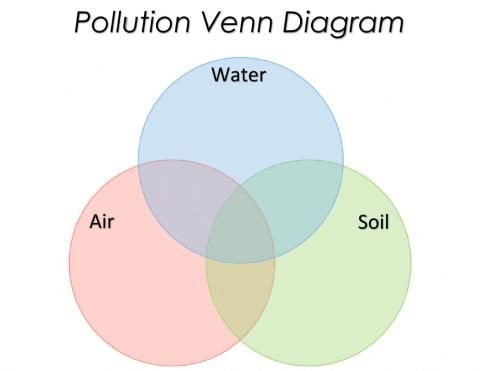 Venn Diagram Pollution