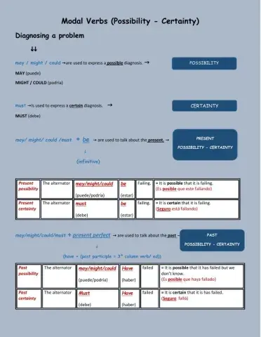Modal Verbs:  Certainty - Possibility