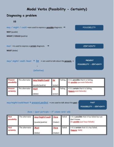 Modal Verbs:  Certainty - Possibility