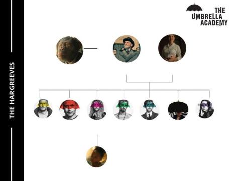 The umbrella academy family tree