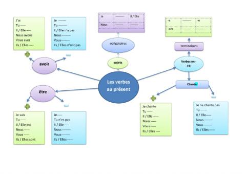 Carte mental verbes