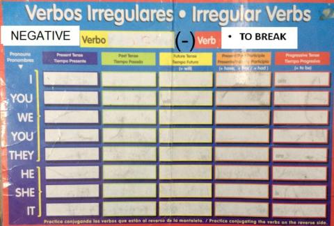 Verb to break negative