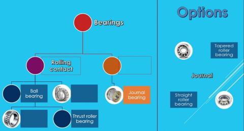 Types of bearings
