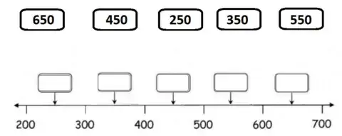 Place 3-digit numbers correctly on a number line marked in multiples of 100