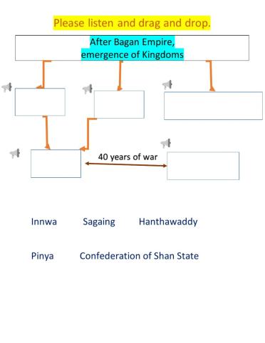 After Bagan Empire, emergence of Kingdoms