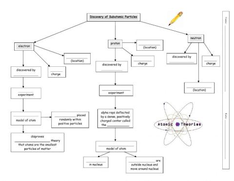 Discovery of Subatomic Particle Concept Map