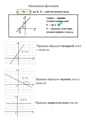 Угловой коэффициент прямой