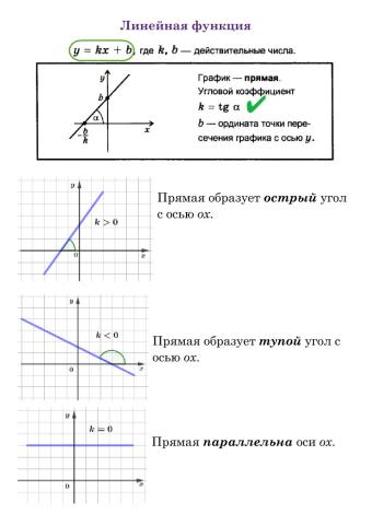 Угловой коэффициент прямой
