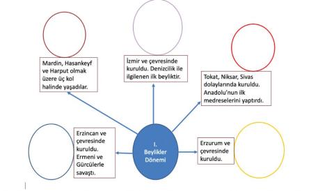 1. beyli̇kler dönemi̇
